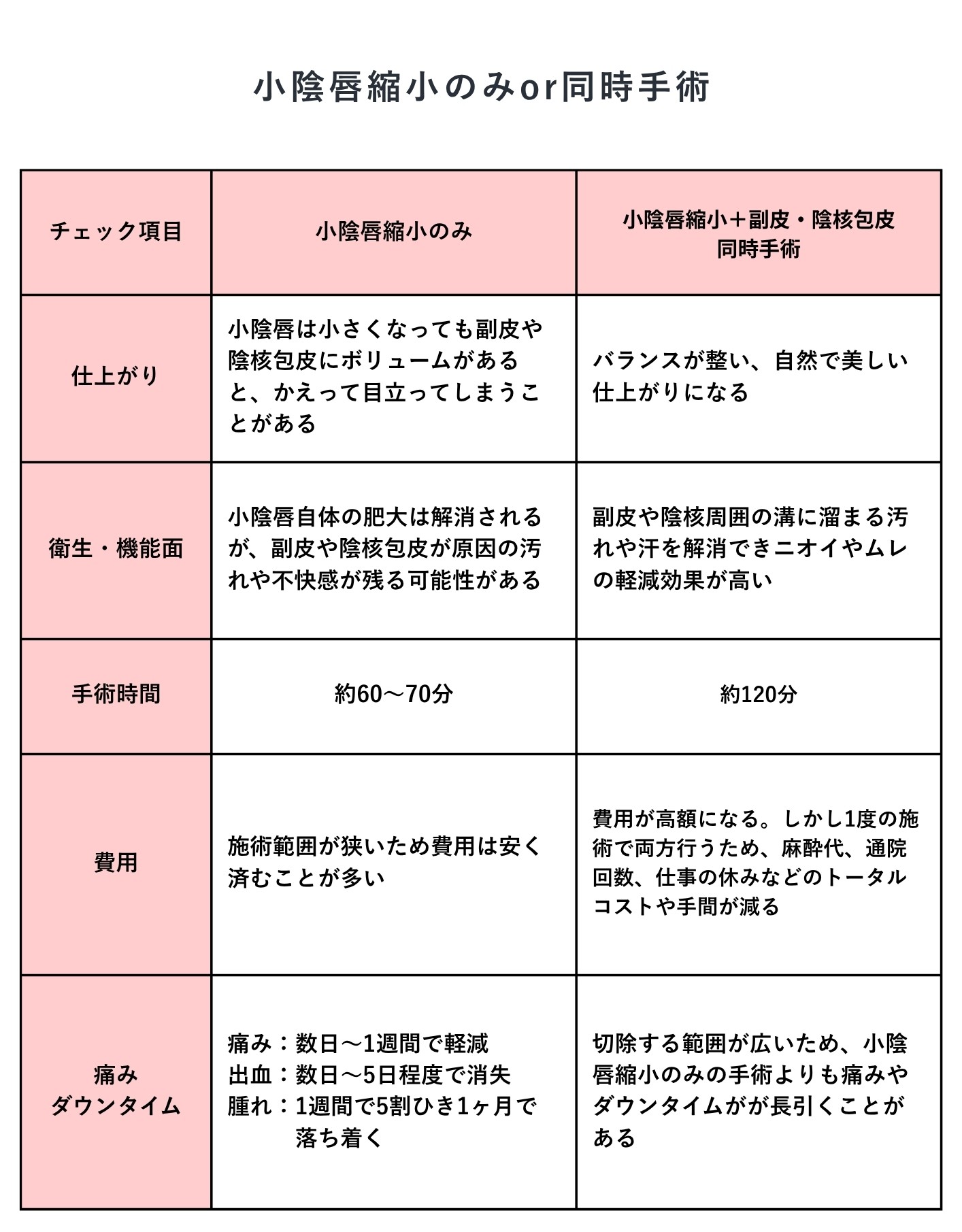小陰唇のみ　副皮・陰核包皮同時手術　比較表