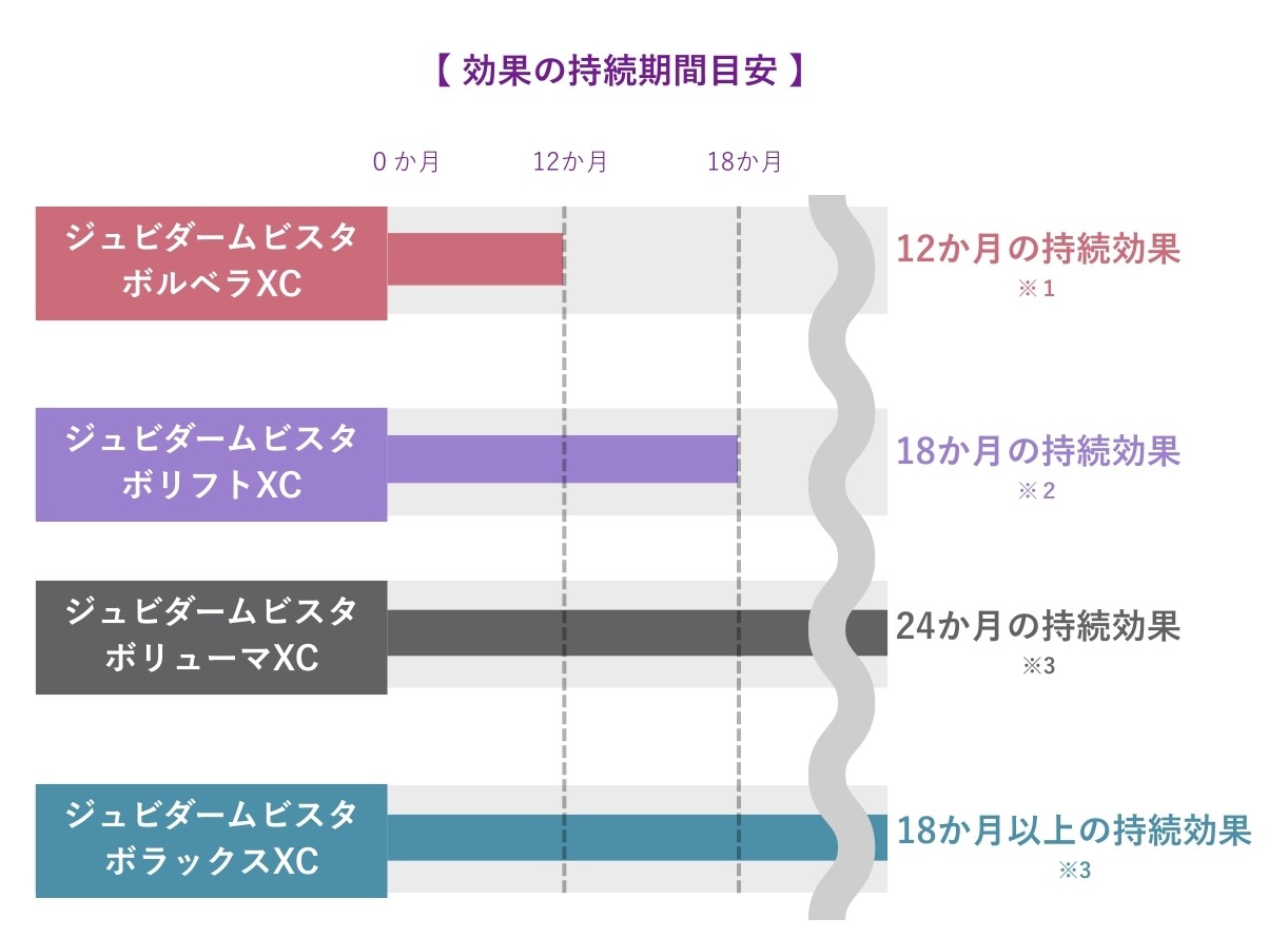 ヒアルロン酸_ジュビダームビスタ製剤別持続期間